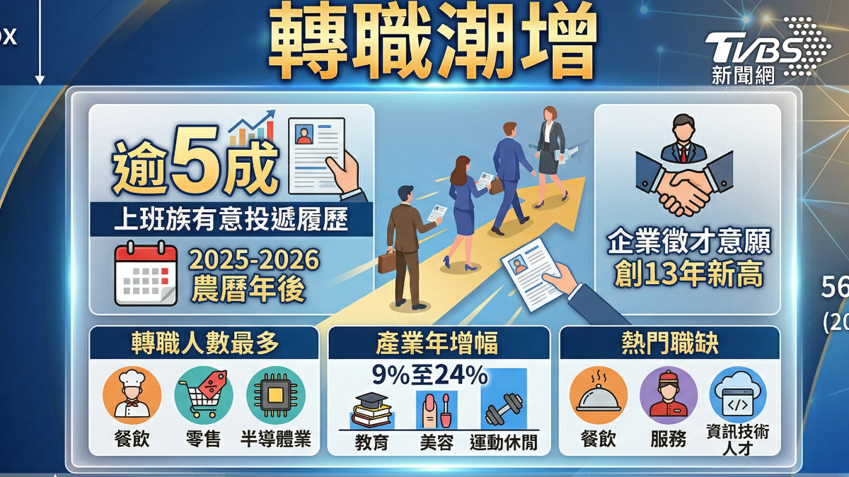 近期掀起一波年後轉職潮(圖/TVBS)