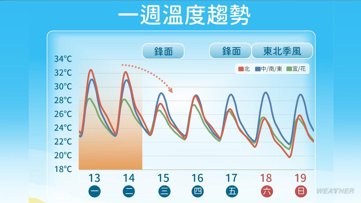 一週溫度趨勢。(圖/中央氣象署)