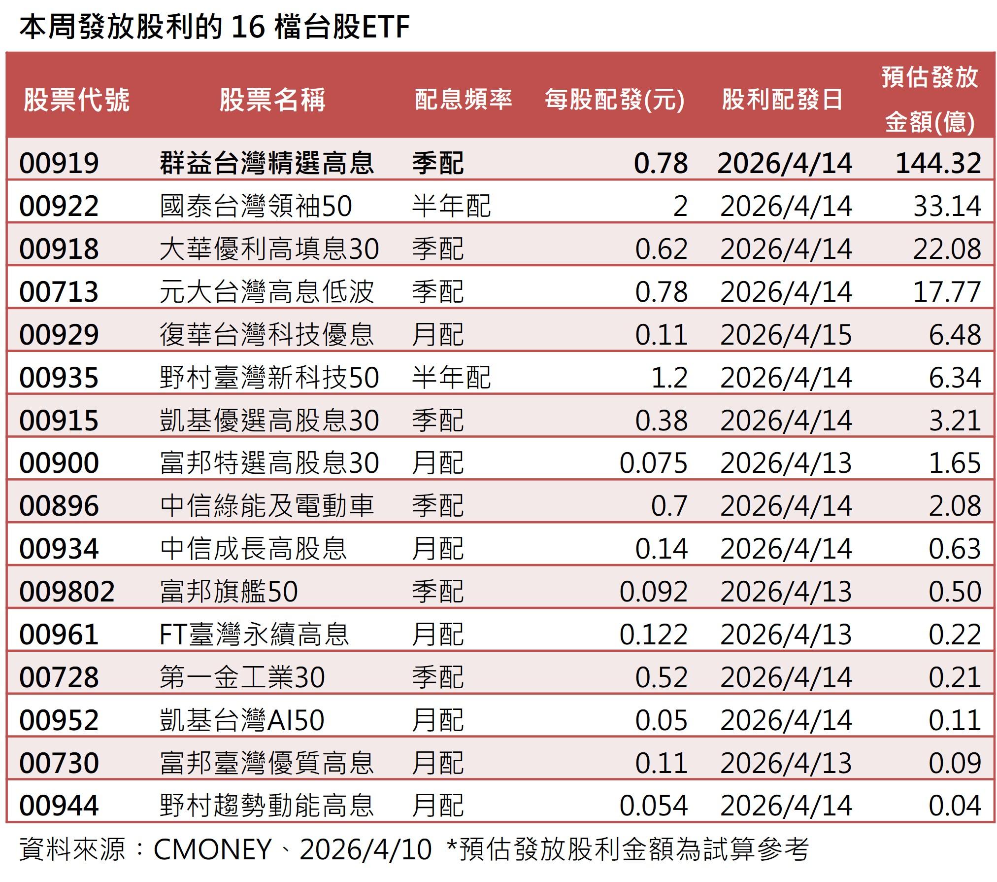 本周發放股利的16檔台股ETF。（資料來源／CMoney）