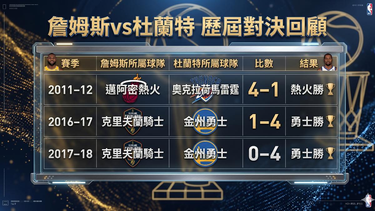 詹姆斯和杜蘭特歷屆季後賽交手回顧。(圖/AI製圖)