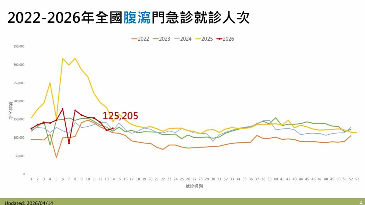 國內腹瀉門急診人次，上週急速上升。（圖／CDC）