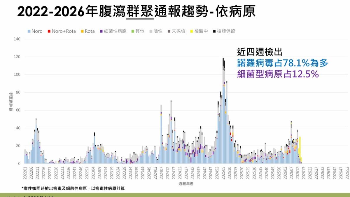 目前國內檢驗結果以諾羅病毒占多數。（圖／CDC）