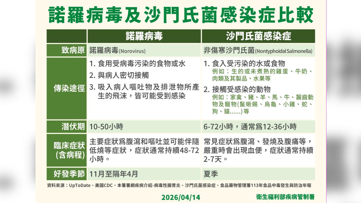 諾羅病毒和沙門氏菌感染比較。（圖／CDC）