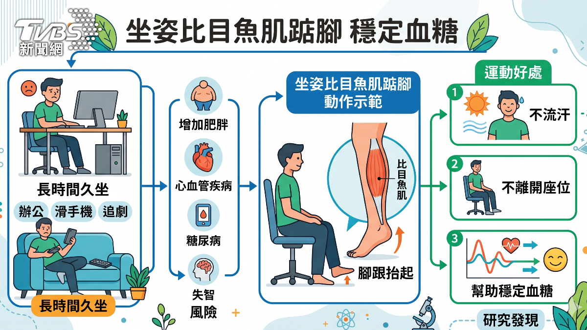 坐著踮腳也能穩血糖?醫師揭「比目魚肌運動」原理與做法!(圖/TVBS)