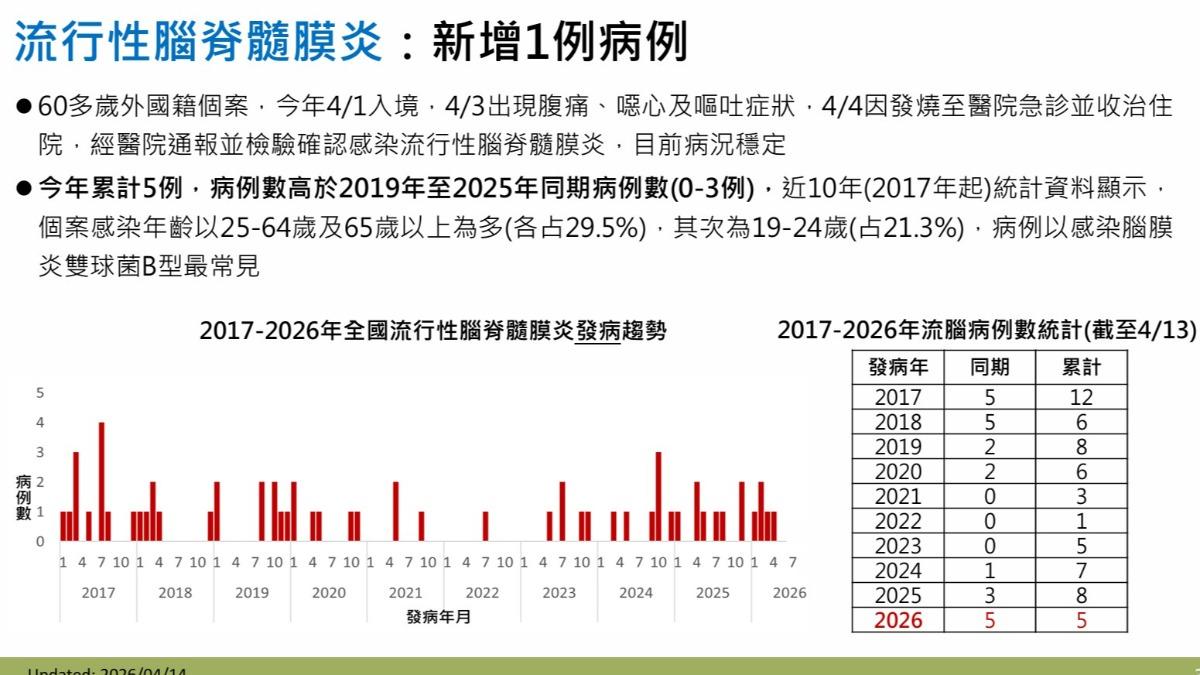 國內新增一例流行性腦脊髓膜炎境外移入個案。(圖/CDC)