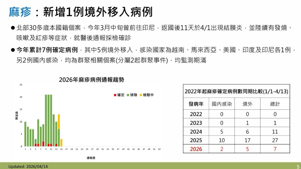 目前全球麻疹疫情仍嚴重。(圖/CDC)