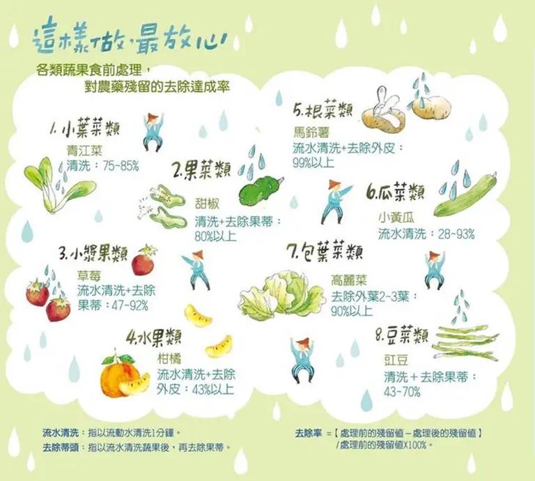 去除蔬果農藥方法一次看。(圖/農藥所官網)
