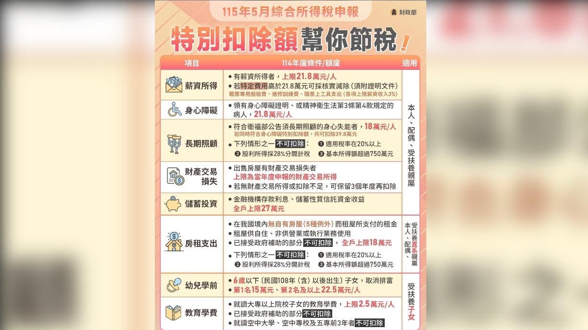 特別扣除額包含育兒、租屋和長照 綜所稅節稅8大項一圖看懂