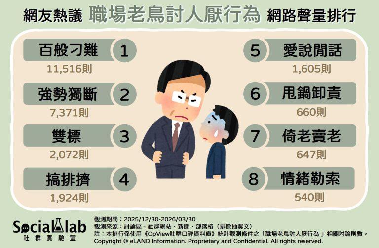 職場老鳥討人厭行為網路聲量排行。(圖/社群實驗室)