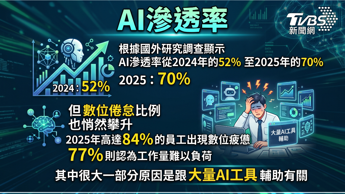 ＡＩ興起翻轉工作型態（圖／TVBS）