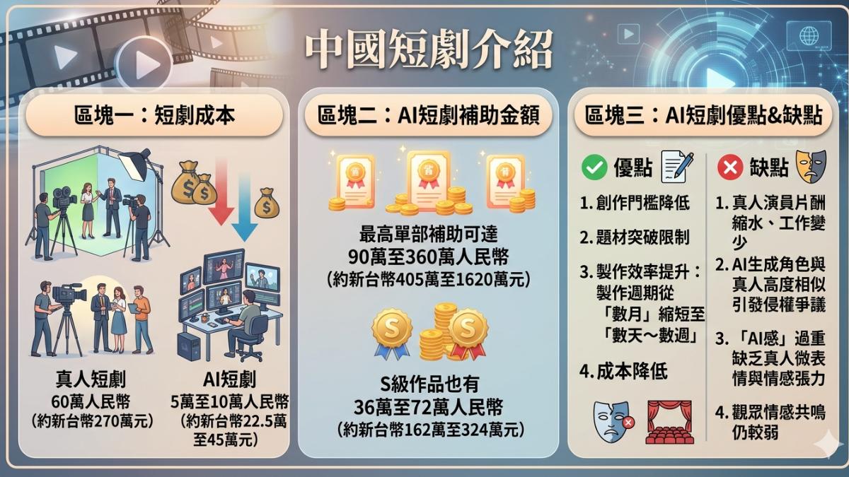 中國短劇市場介紹。(圖/AI生成)