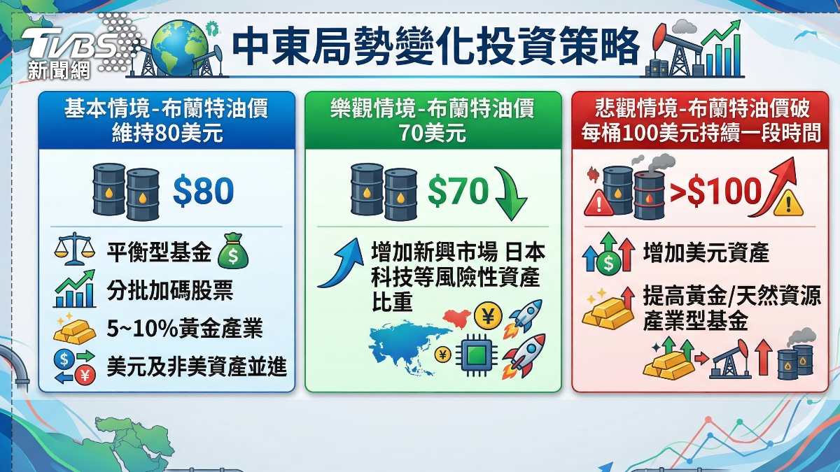 油價高低牽動資產配置方向。(圖/TVBS)