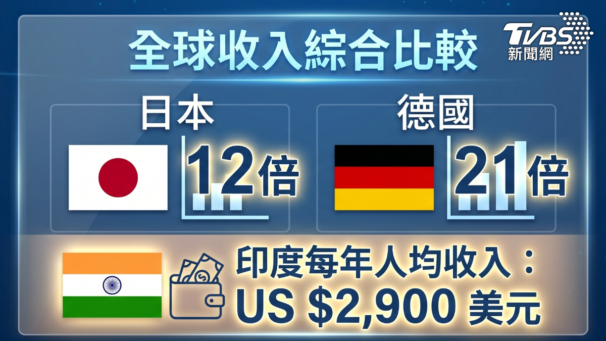 印度平均收入低。(圖/TVBS)
