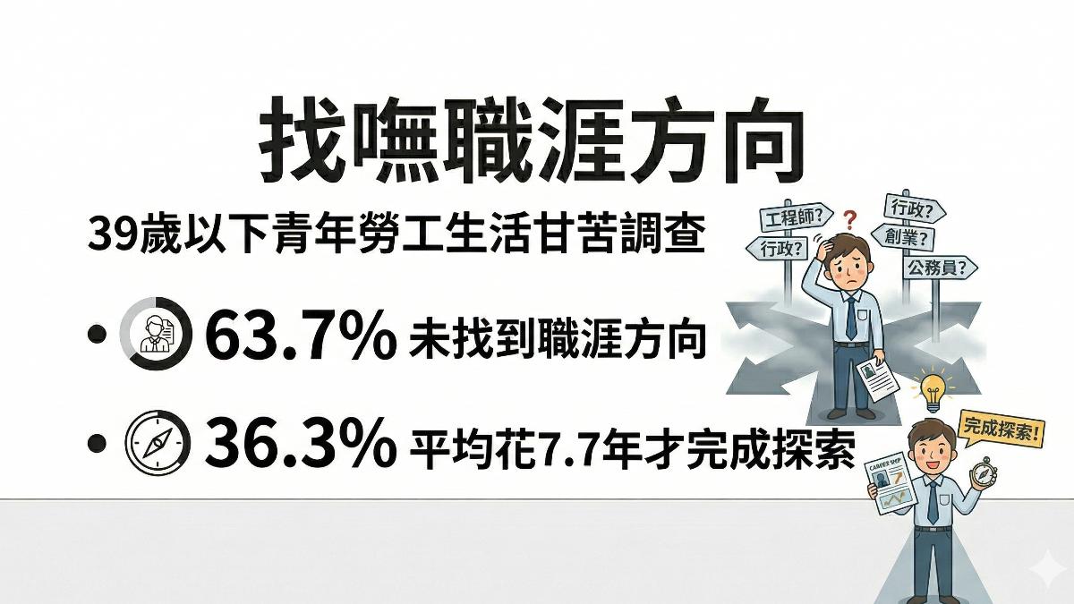 調查發現平均7.7年才找到職涯目標。(圖/TVBS)