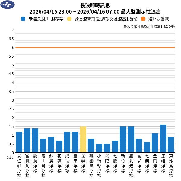 氣象署今晨發布長浪即時訊息，目前蘭嶼已觀測到1.5公尺左右的浪高。（圖／中央氣象署）