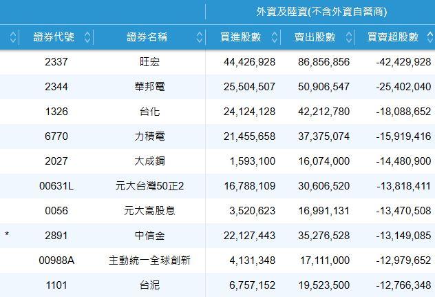 4/15外資賣超前10名。(圖/翻攝證交所)