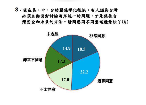 台灣必須主動面對討論兩岸統一的問題？民調出爐。（圖／翻攝 民主文教基金會官網）