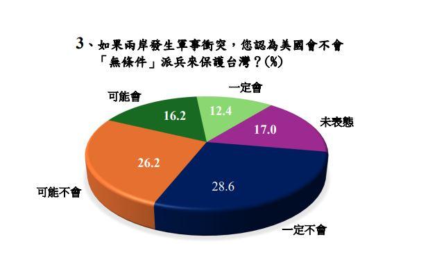 兩岸若衝突，美國是否會無條件派兵保護台灣？調查結果出爐。（圖／翻攝 民主文教基金會官網）