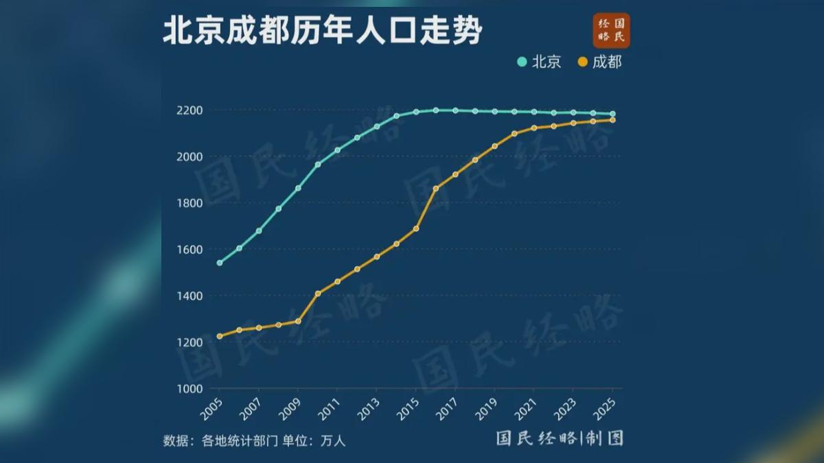 成都追趕北京！人口差距剩26.5萬　2030年有望超車