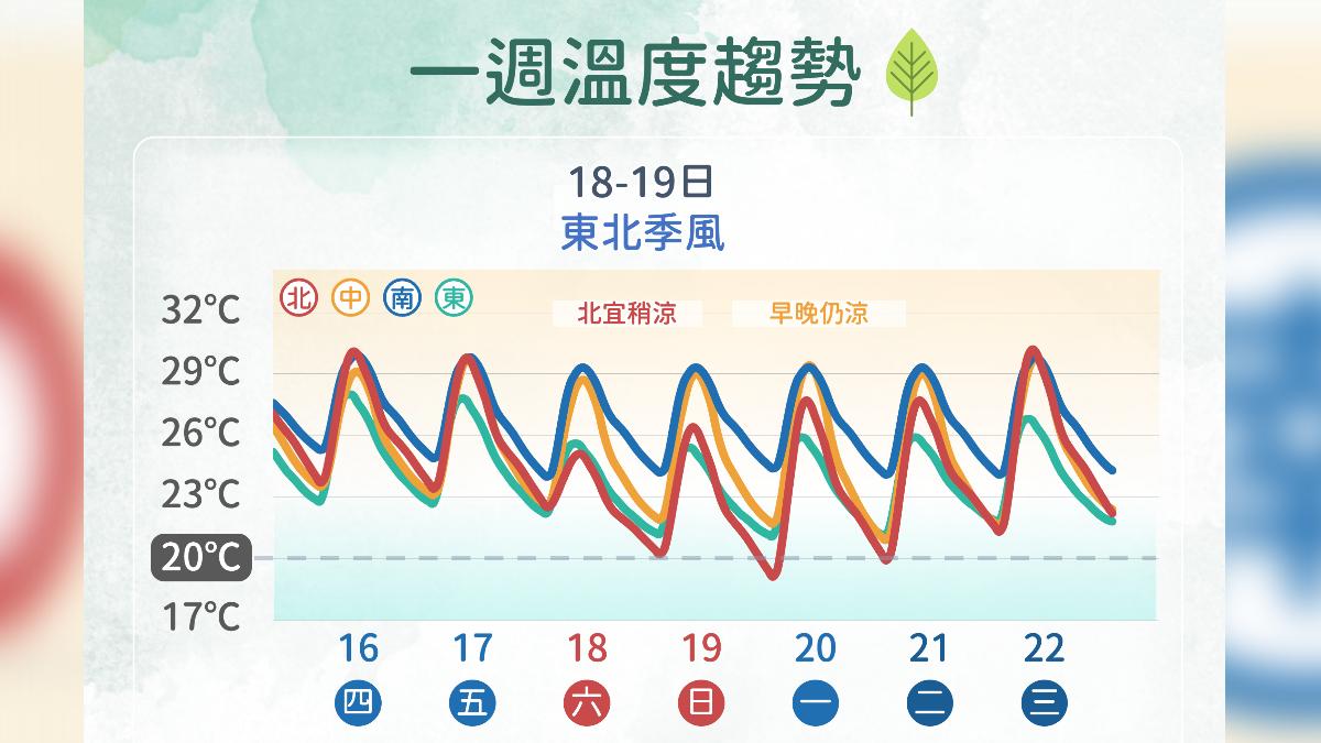 一周溫度趨勢。（圖／中央氣象署）