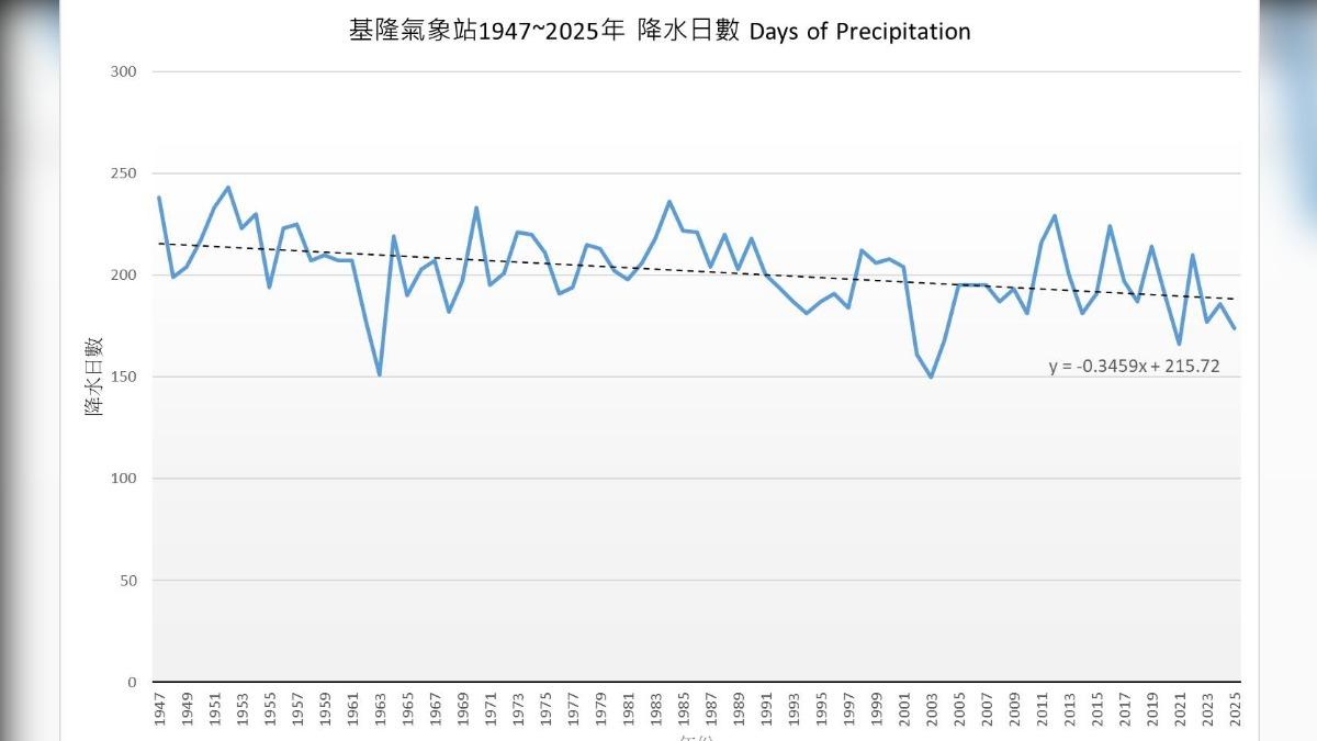 平均每10年減少約3.4天。以此趨勢推估，相較百年前，基隆每年約少下一個月的雨。（圖／基隆氣象站FB）