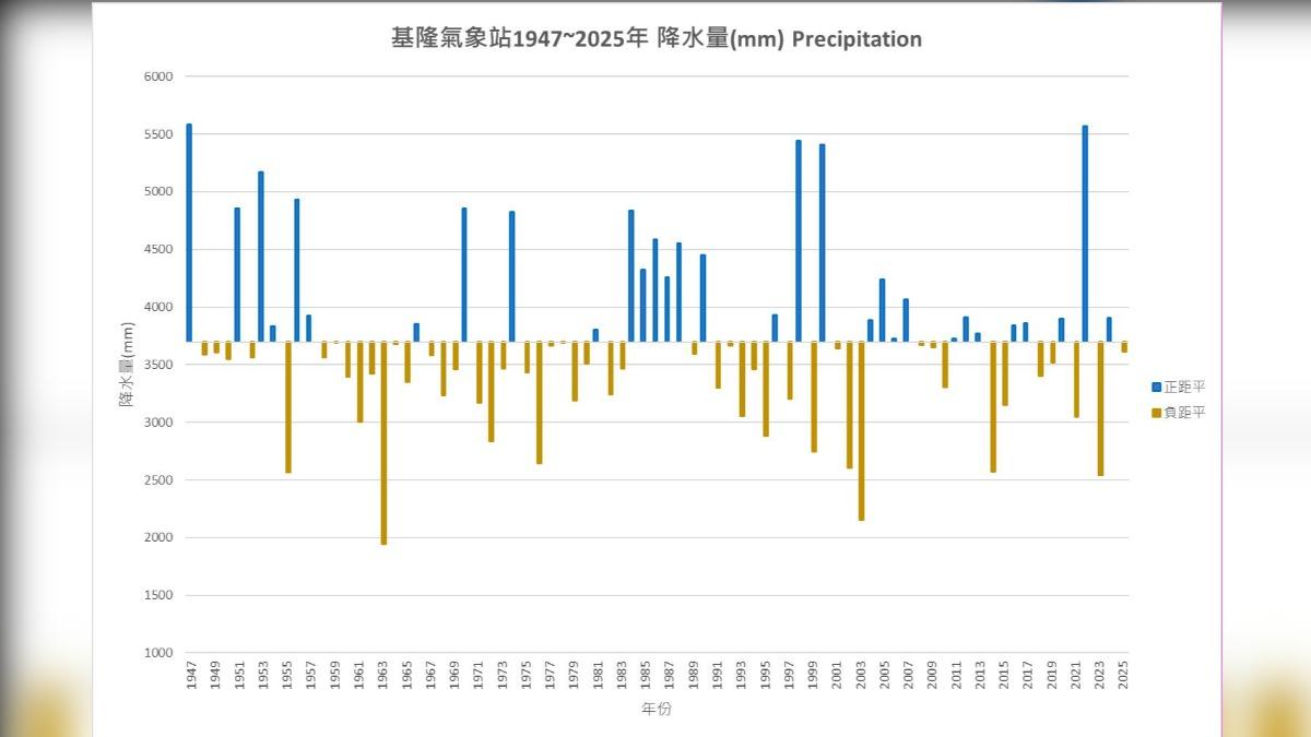 基隆年總降水量氣候平均值為3698毫米，但長期趨勢呈現微幅的減少，平均每10年減少約24毫米。（圖／基隆氣象站FB）
