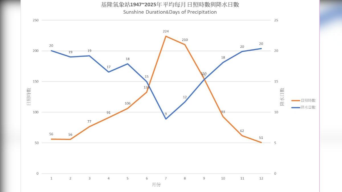 基隆陰雨集中在秋冬，而夏天則是艷陽高照、降雨稀少。（圖／基隆氣象站FB）