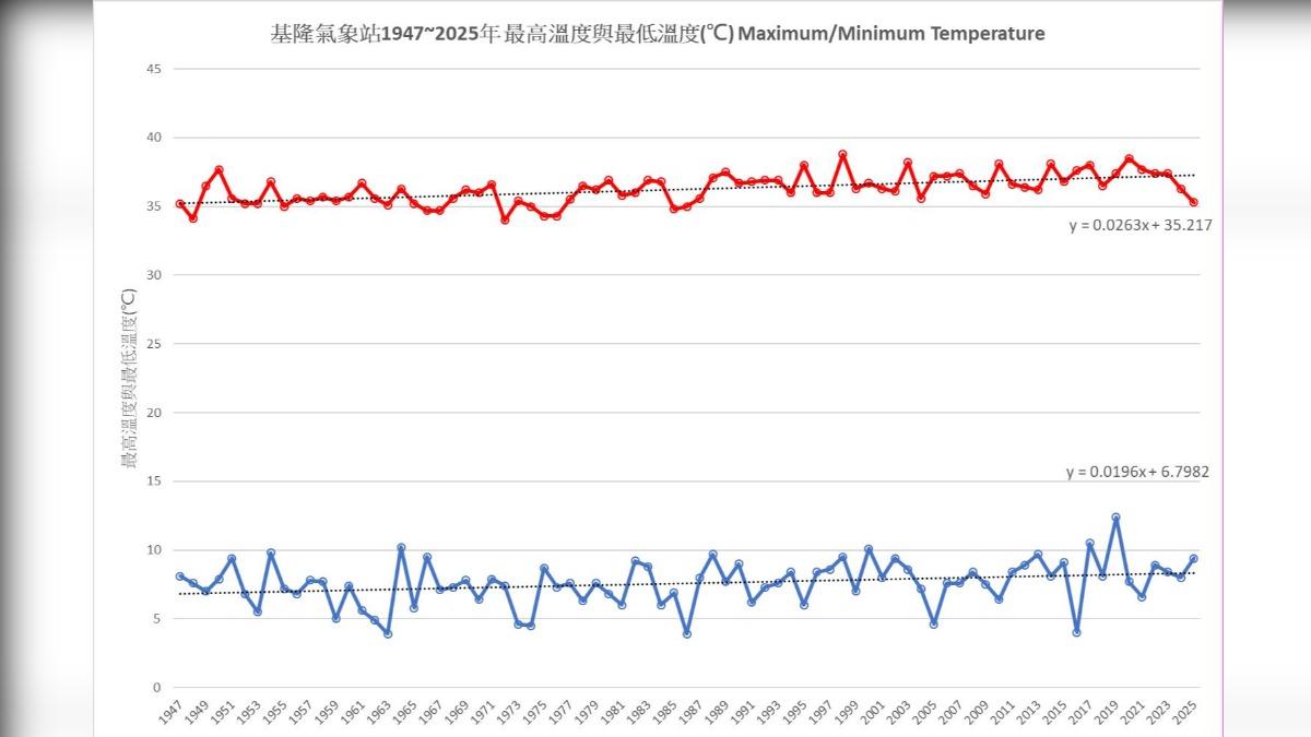 近20年來，基隆每年幾乎皆出現36°C以上高溫，歷史前五名最高溫紀錄亦集中於近30年內。 (圖／基隆氣象站FB)