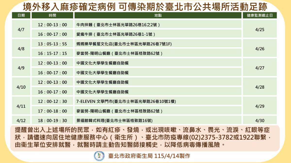 衛生局公布該名個案於傳播期的公共場域足跡。(圖/台北市衛生局提供)