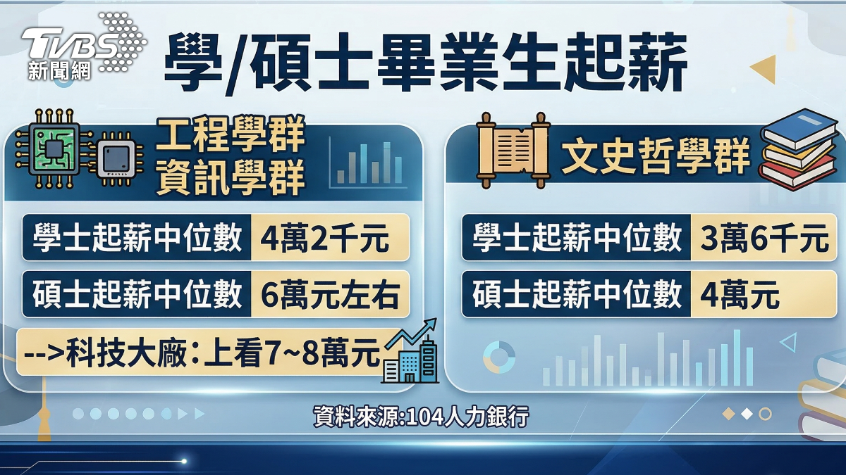 學碩士畢業生起薪。(圖/TVBS)