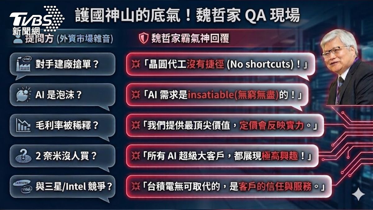 台積電第一季法說會釋出震撼市場的亮眼財報。圖為總裁魏哲家在 Q&A 環節的五大關鍵回覆，正面擊破市場對於 AI 需求與同業競爭的疑慮，確立台積電在全球半導體供應鏈的絕對領先優勢。（圖／TVBS）