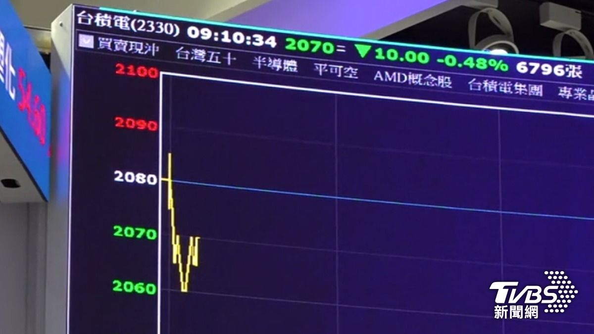 台積電股價盤中翻黑但最終漲5元,收在2085元。(圖/TVBS)