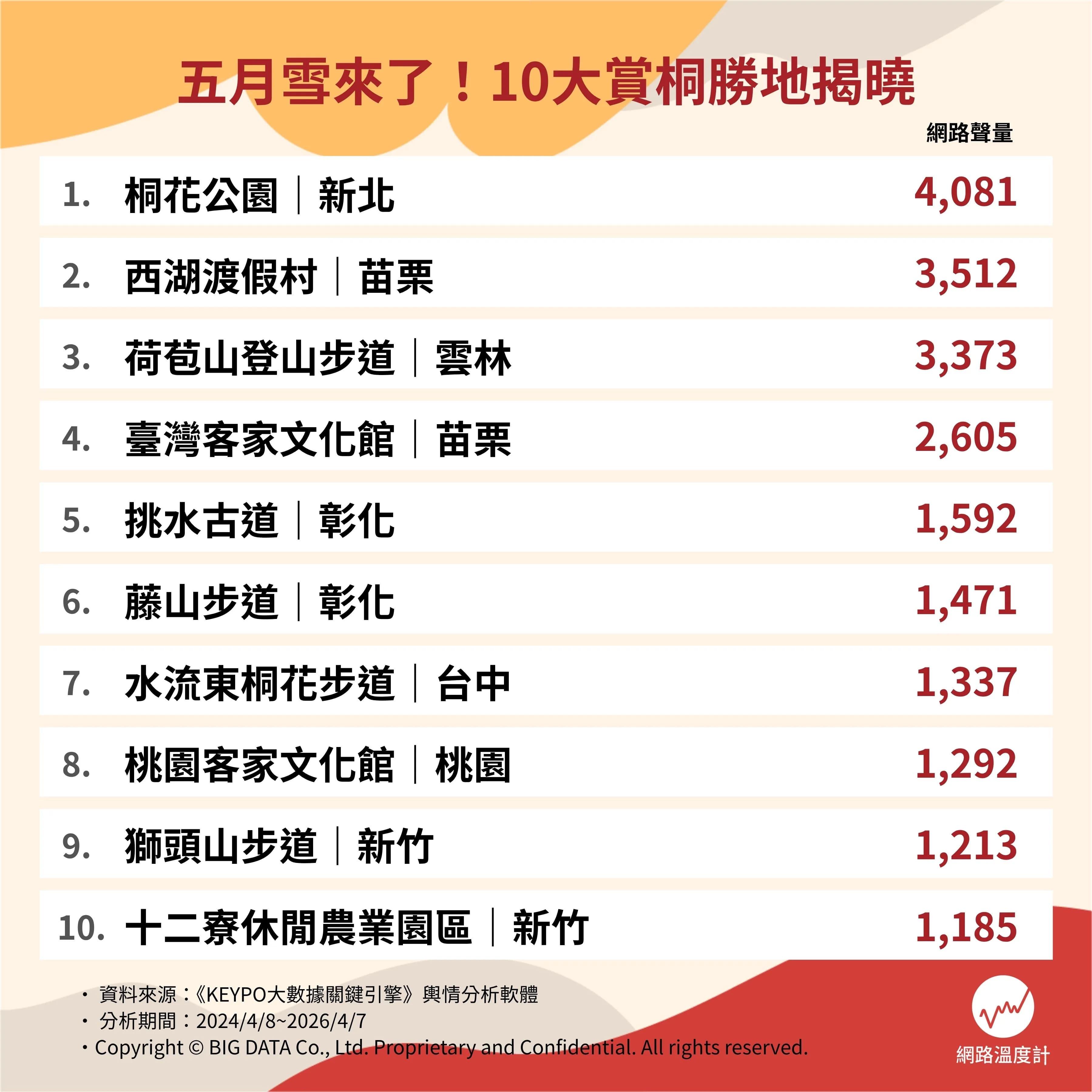 10大賞桐聖地網路聲量排行。（圖／網路溫度計）