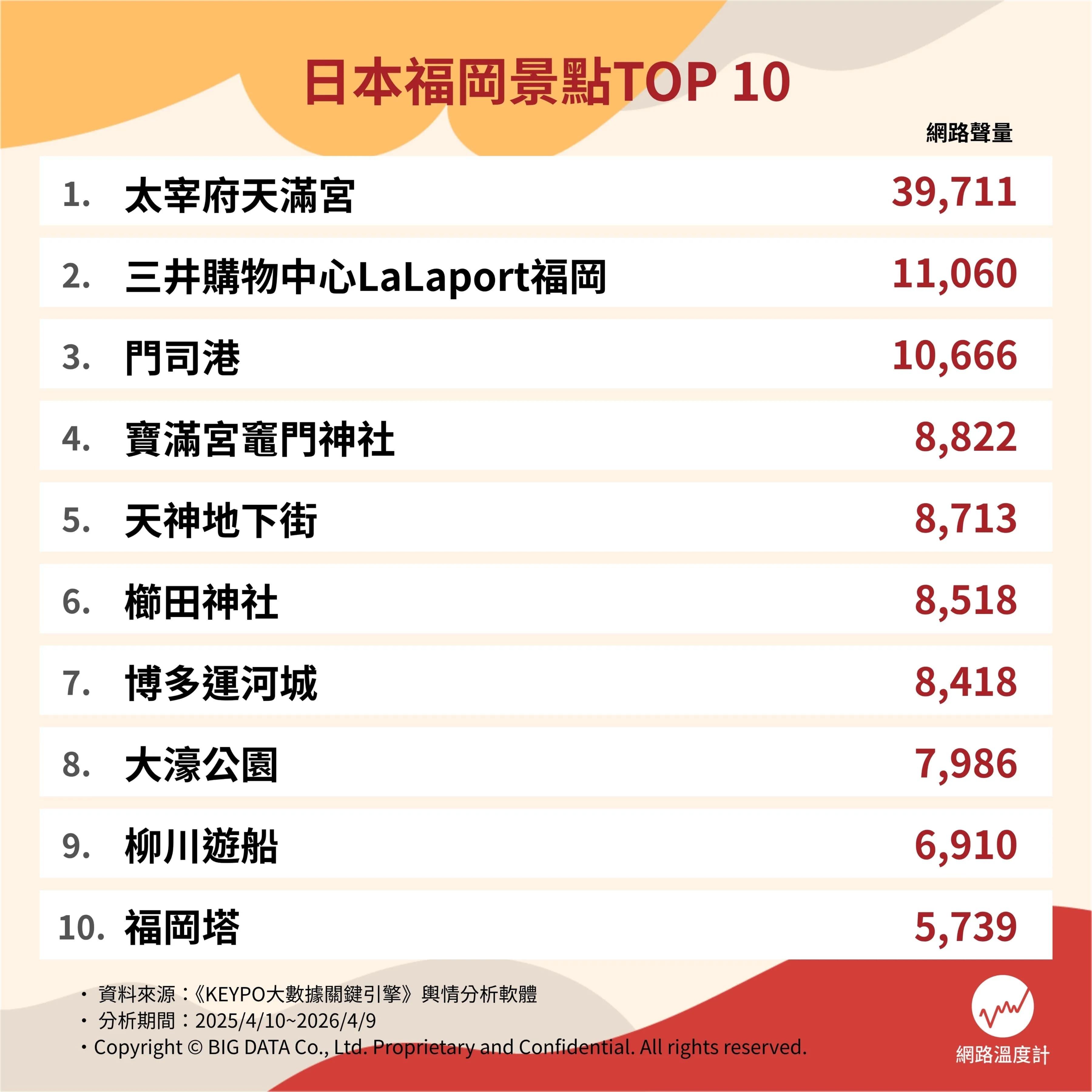 福岡十大景點網路聲量排行。(圖/網路溫度計)