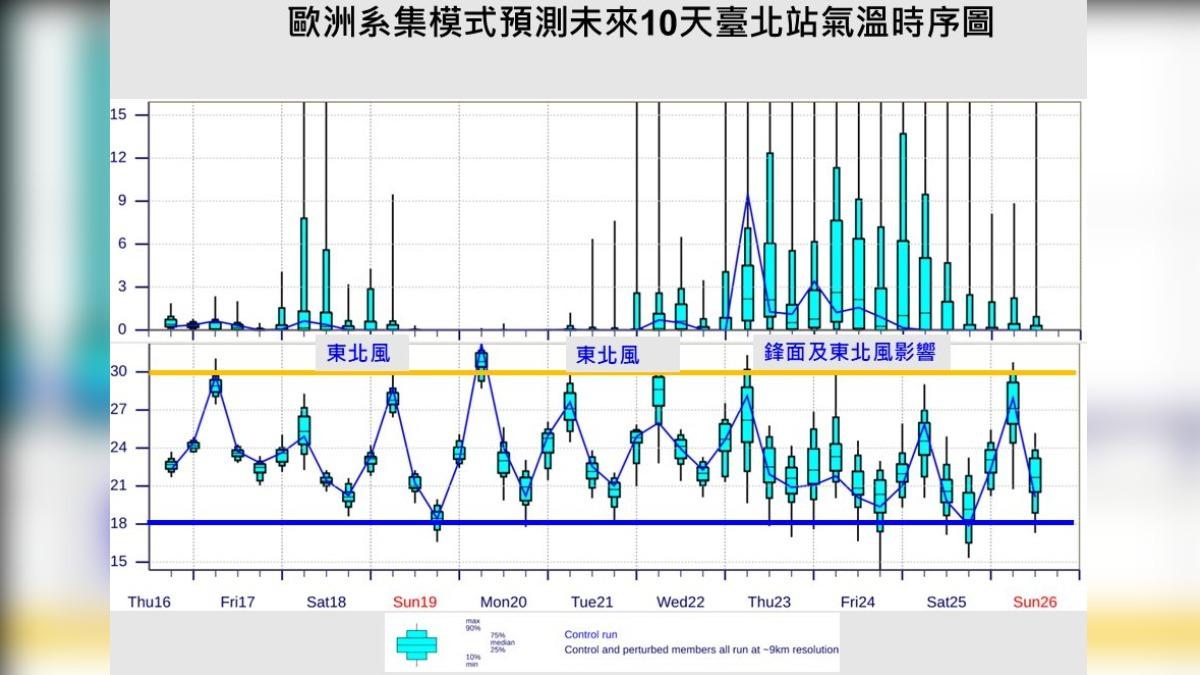 天氣/明彰化以北轉雨 未來10天東北風、鋒面接力影響