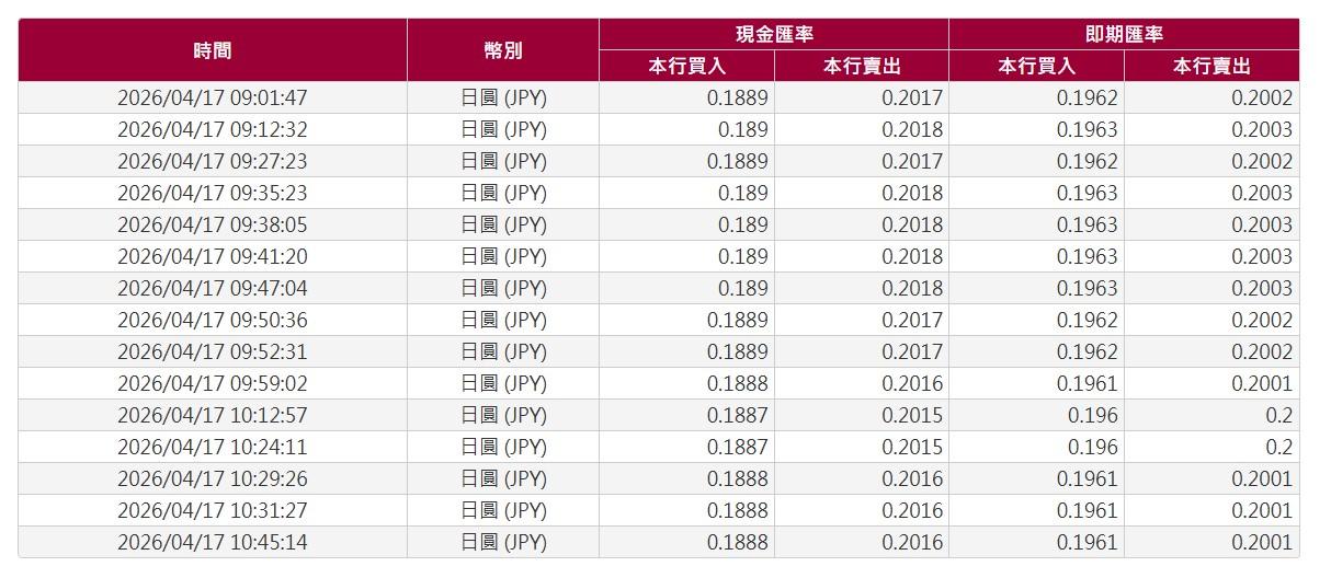 台灣銀行日圓現鈔賣出價開出「0.2015」的超甜價,創下去年7月以來最甜。(圖/翻攝 台銀)