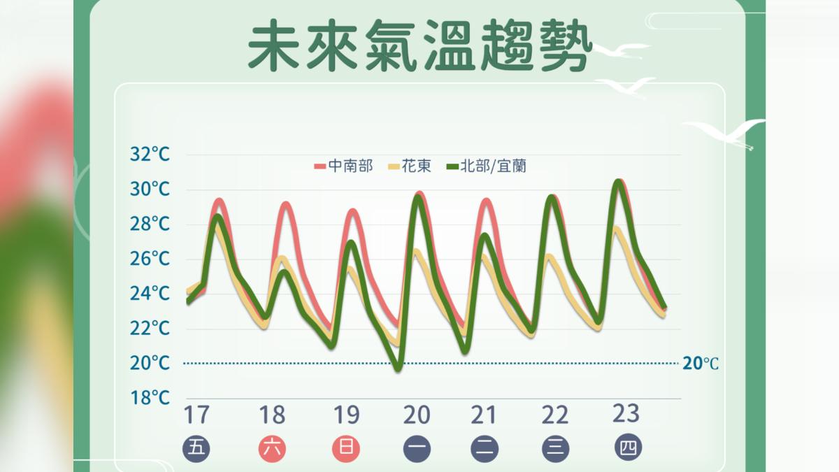 未來溫度趨勢。(圖/中央氣象署)