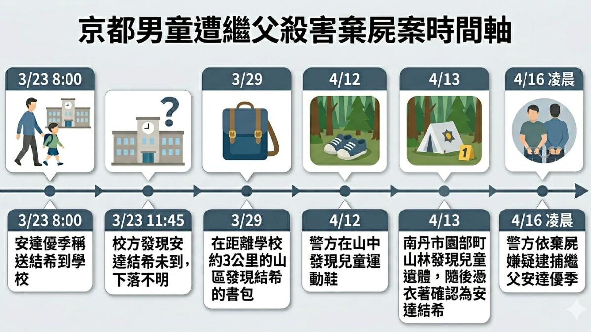 京都11歲男童殺人案時間軸。（圖／AI生成）