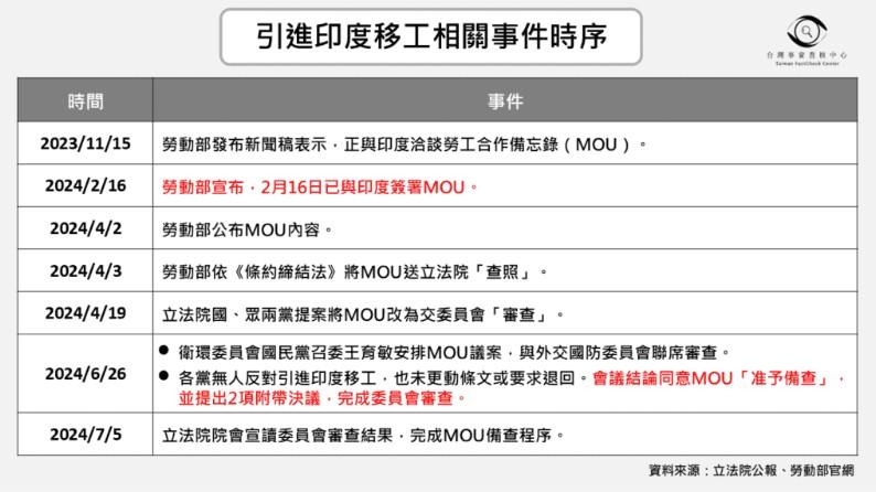 2023年，前總統蔡英文任職期間，勞動部發布新聞稿宣布與印度正式洽談移工MOU。（圖／翻攝自事實查核中心官網）
