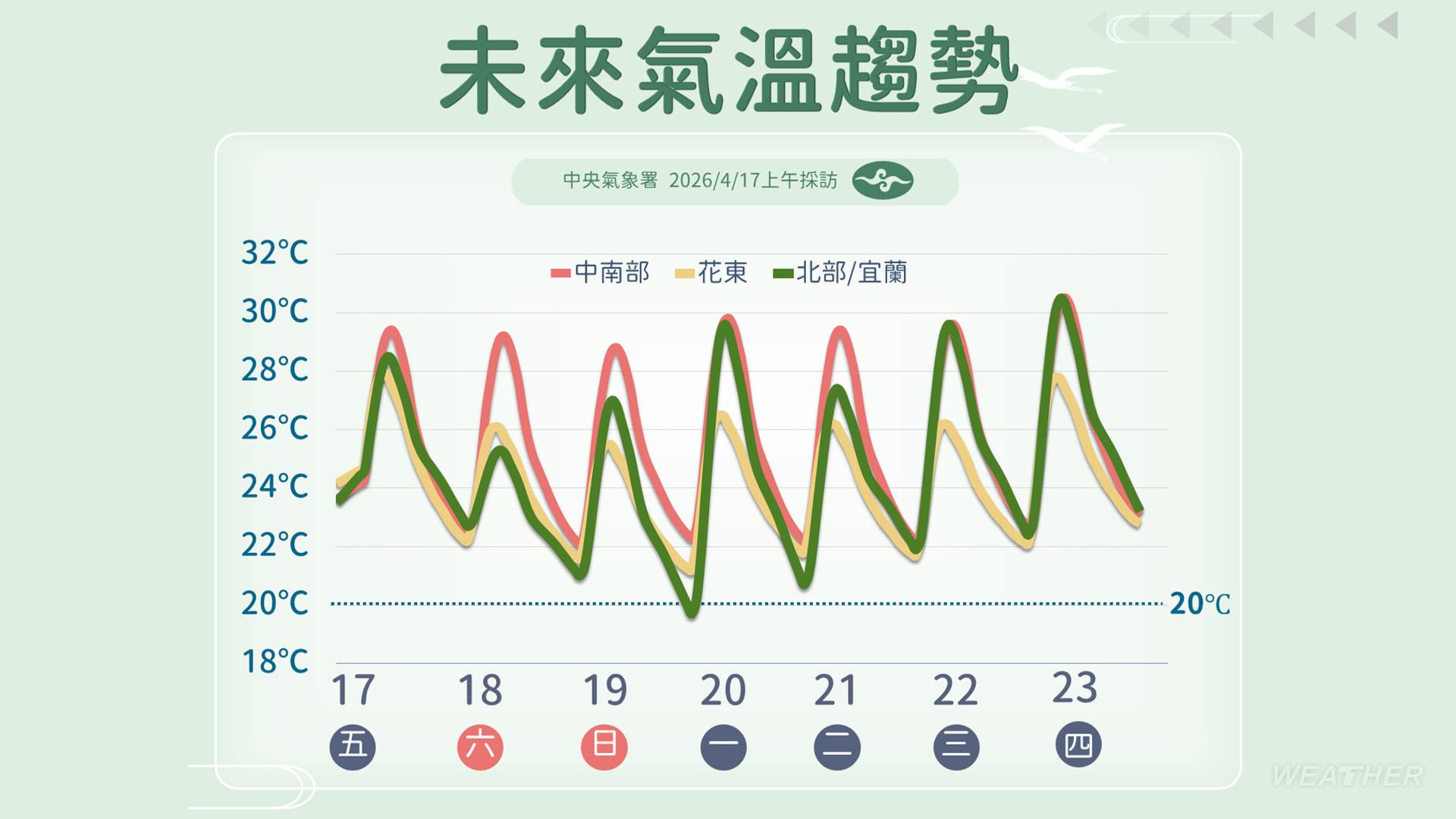 氣溫趨勢。(圖/中央氣象署提供)