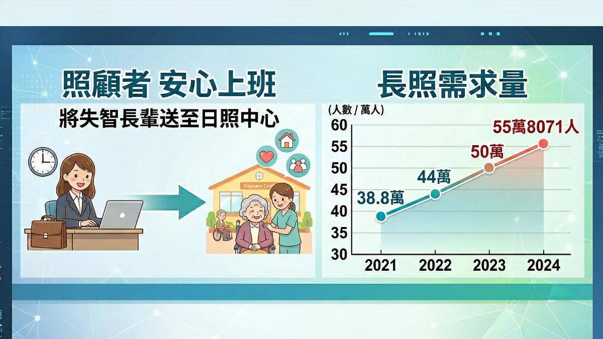台灣失智症增加快速,長照需求量年年增長。(圖/TVBS)