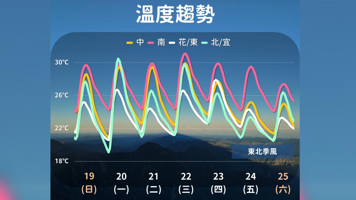 溫度趨勢。（圖／氣象署）