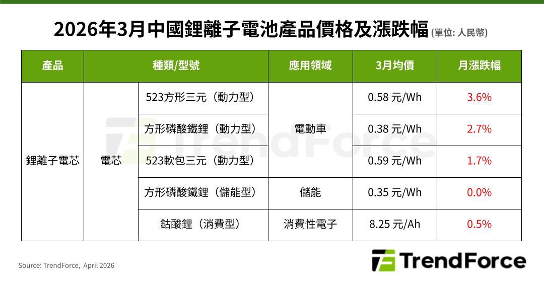 2026年3月中國鋰離子電池產品價格及漲跌幅。（圖／TrendForce提供）