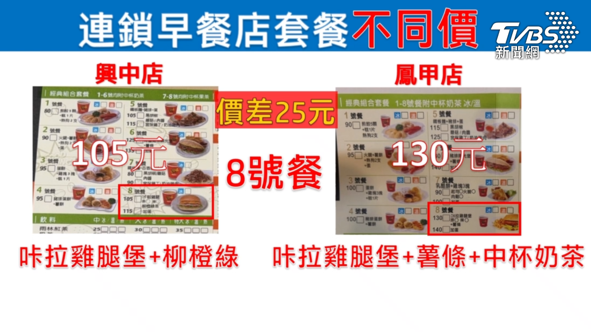 有網友發現知名連鎖早餐店在不同分店之間,相同套餐竟出現5至10元的價差。(圖/TVBS)