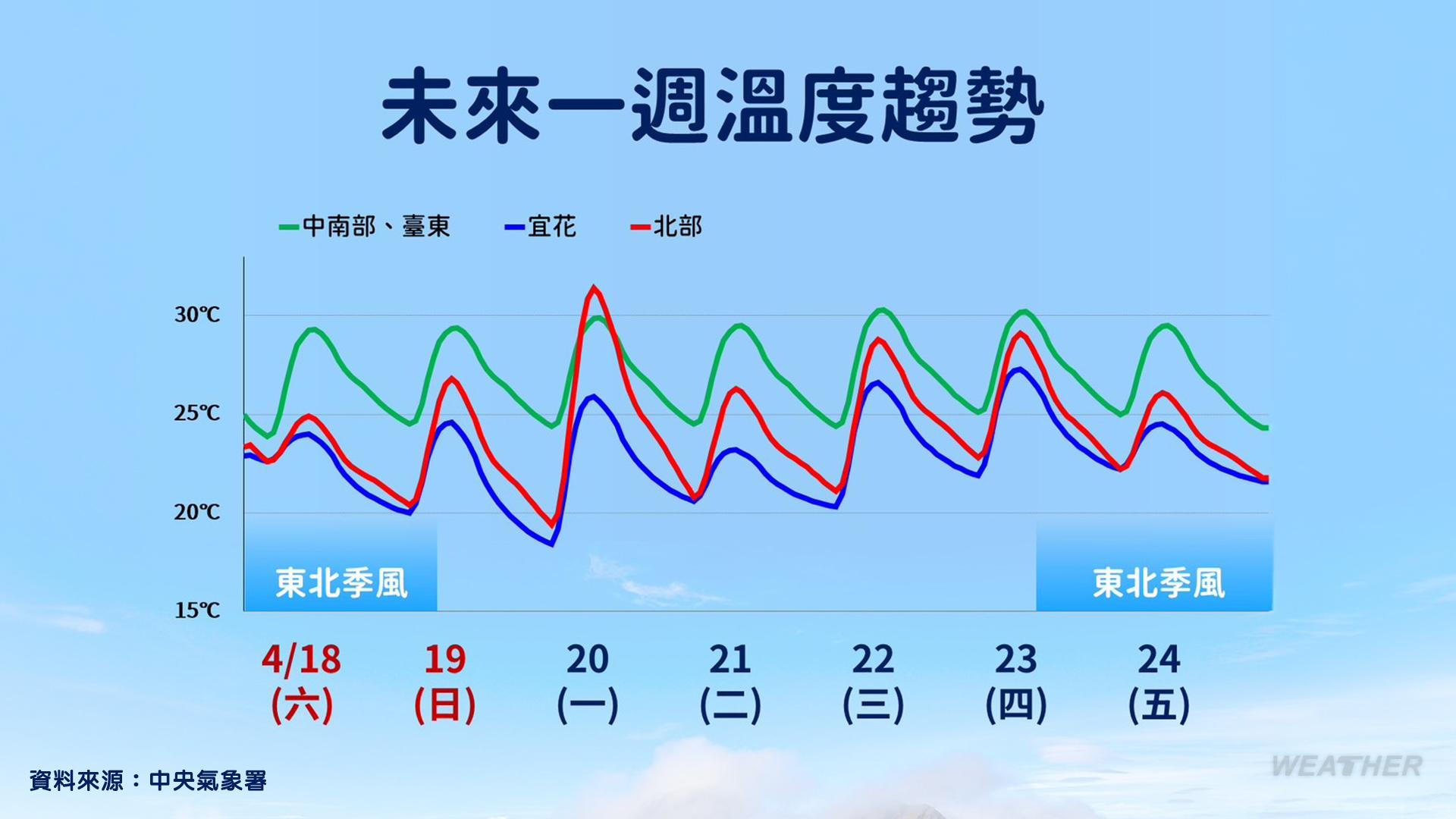 溫度趨勢。（圖／中央氣象署）