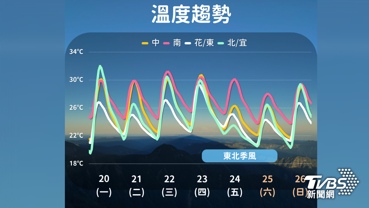 要留意日夜溫差大。（圖片來源／氣象署）