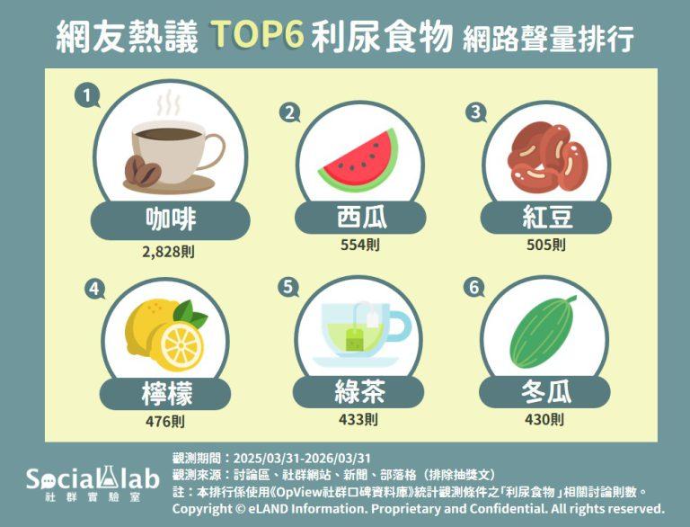 網友熱議TOP6利尿食物。(圖/社群實驗室提供)