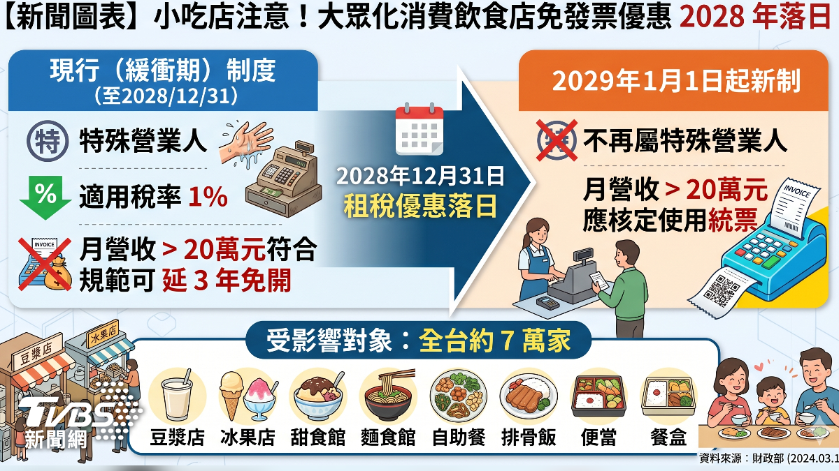 小吃店開發票2029年上路。(圖／TVBS)