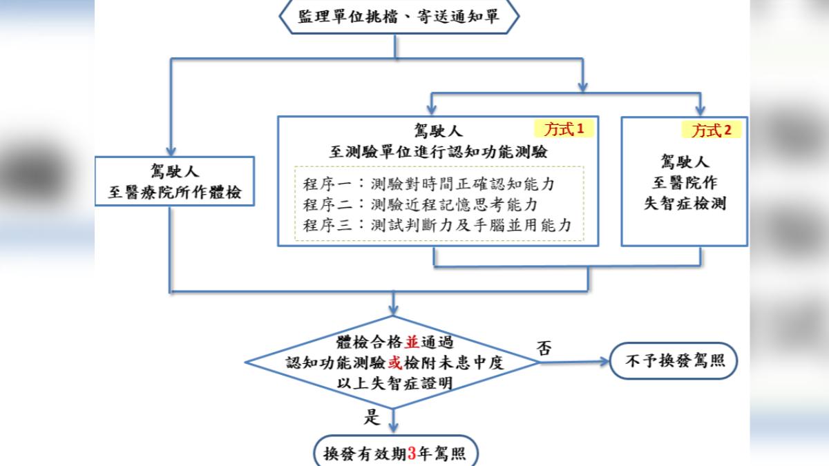 高齡駕駛換照流程一圖看。（圖／翻攝自公路局官網）