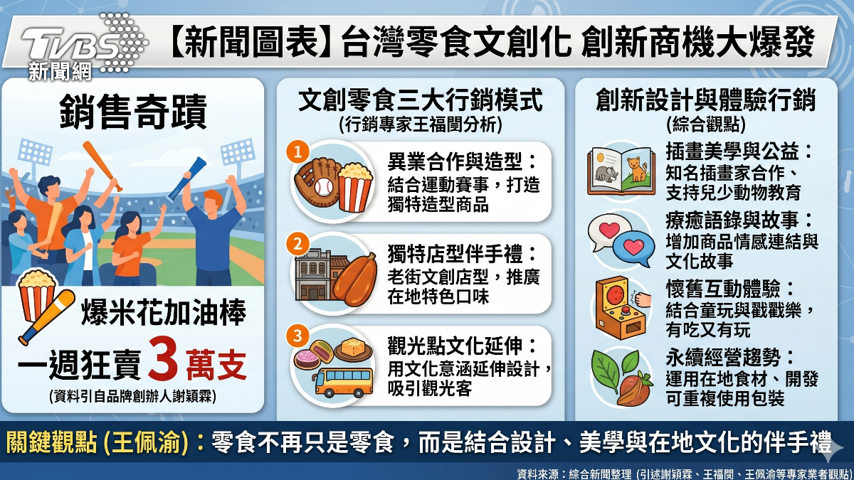 文創零食商機夯。(圖/TVBS)